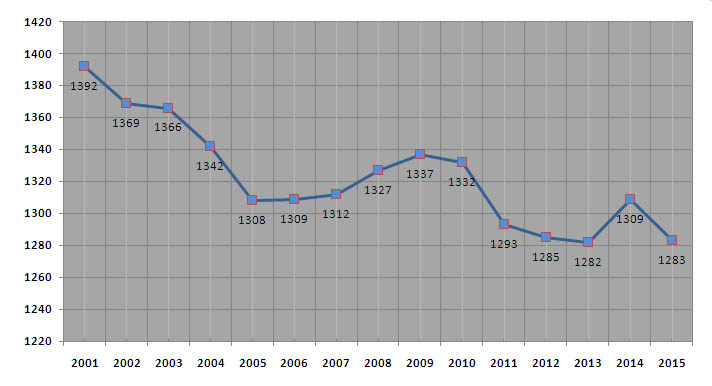 Popolazione residente dai bilanci demografici