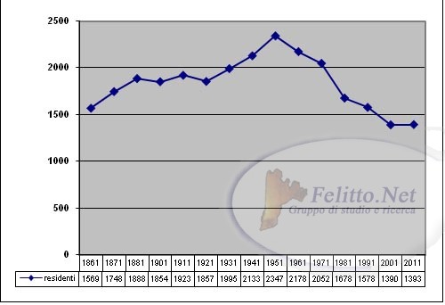 Popolazione legale di Felitto nei censimenti postunitari